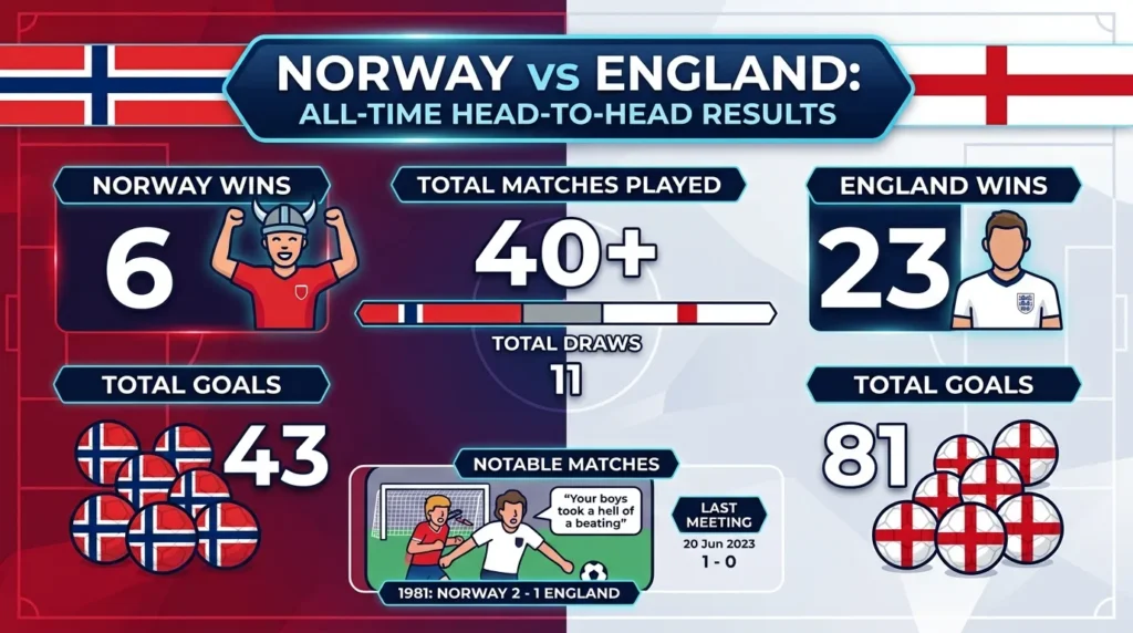 Norway vs England All-Time Results